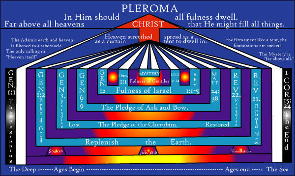 Interconnection Device with Divine Fullness Realm Pleroma - Metayantra Consciencia